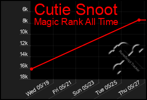 Total Graph of Cutie Snoot