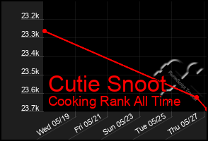 Total Graph of Cutie Snoot