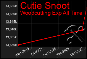 Total Graph of Cutie Snoot