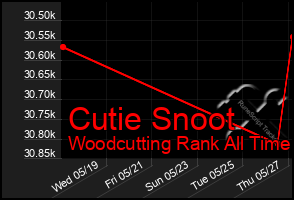 Total Graph of Cutie Snoot