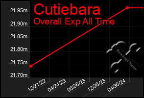 Total Graph of Cutiebara