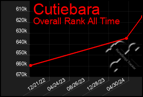 Total Graph of Cutiebara