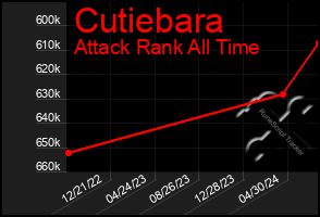 Total Graph of Cutiebara