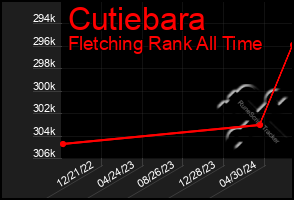 Total Graph of Cutiebara