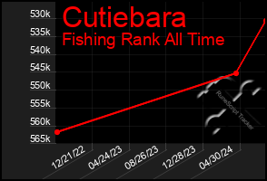 Total Graph of Cutiebara