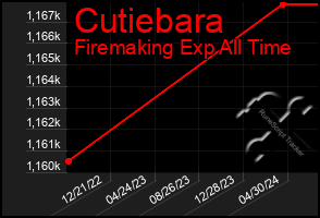 Total Graph of Cutiebara