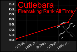 Total Graph of Cutiebara