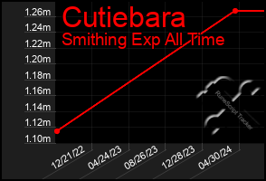 Total Graph of Cutiebara