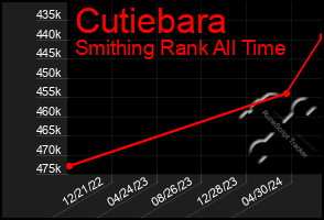 Total Graph of Cutiebara