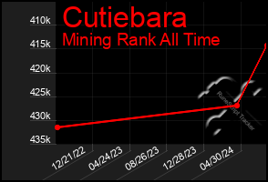 Total Graph of Cutiebara