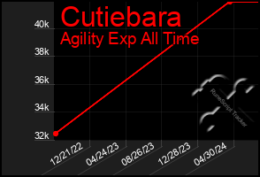 Total Graph of Cutiebara