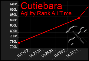 Total Graph of Cutiebara