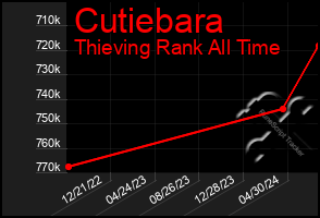 Total Graph of Cutiebara