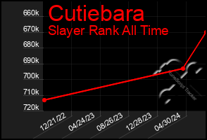 Total Graph of Cutiebara