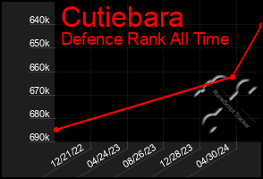 Total Graph of Cutiebara