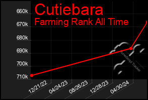 Total Graph of Cutiebara