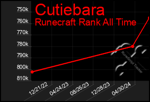 Total Graph of Cutiebara