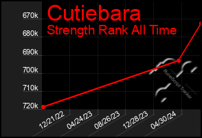 Total Graph of Cutiebara