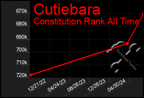 Total Graph of Cutiebara