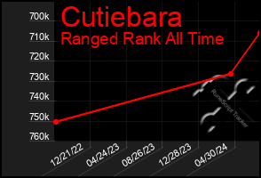 Total Graph of Cutiebara