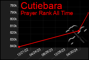 Total Graph of Cutiebara