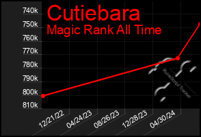 Total Graph of Cutiebara