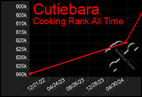 Total Graph of Cutiebara