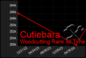 Total Graph of Cutiebara