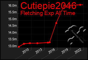 Total Graph of Cutiepie2046