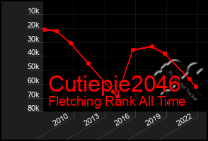 Total Graph of Cutiepie2046