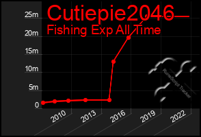 Total Graph of Cutiepie2046