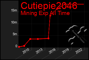 Total Graph of Cutiepie2046