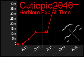 Total Graph of Cutiepie2046