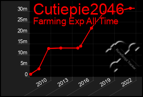 Total Graph of Cutiepie2046