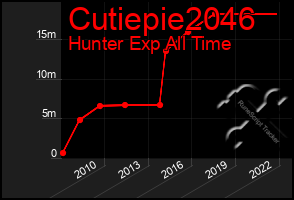 Total Graph of Cutiepie2046