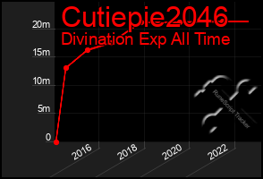 Total Graph of Cutiepie2046