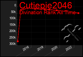 Total Graph of Cutiepie2046