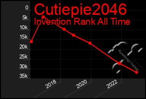 Total Graph of Cutiepie2046