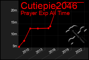 Total Graph of Cutiepie2046