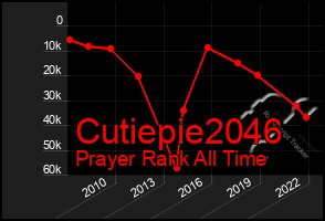 Total Graph of Cutiepie2046