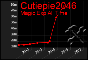 Total Graph of Cutiepie2046