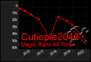 Total Graph of Cutiepie2046