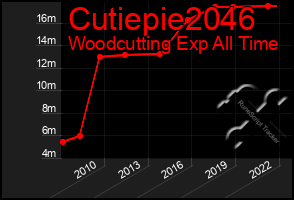 Total Graph of Cutiepie2046