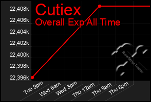 Total Graph of Cutiex