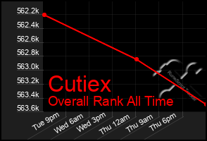 Total Graph of Cutiex