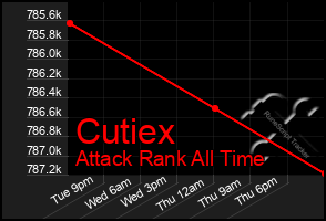 Total Graph of Cutiex