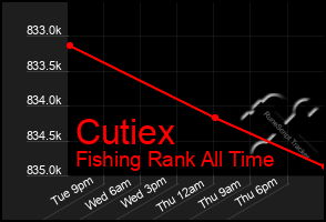 Total Graph of Cutiex