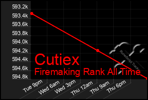 Total Graph of Cutiex