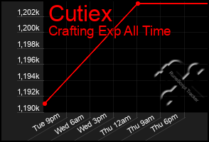 Total Graph of Cutiex