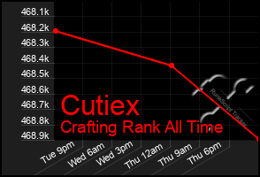 Total Graph of Cutiex